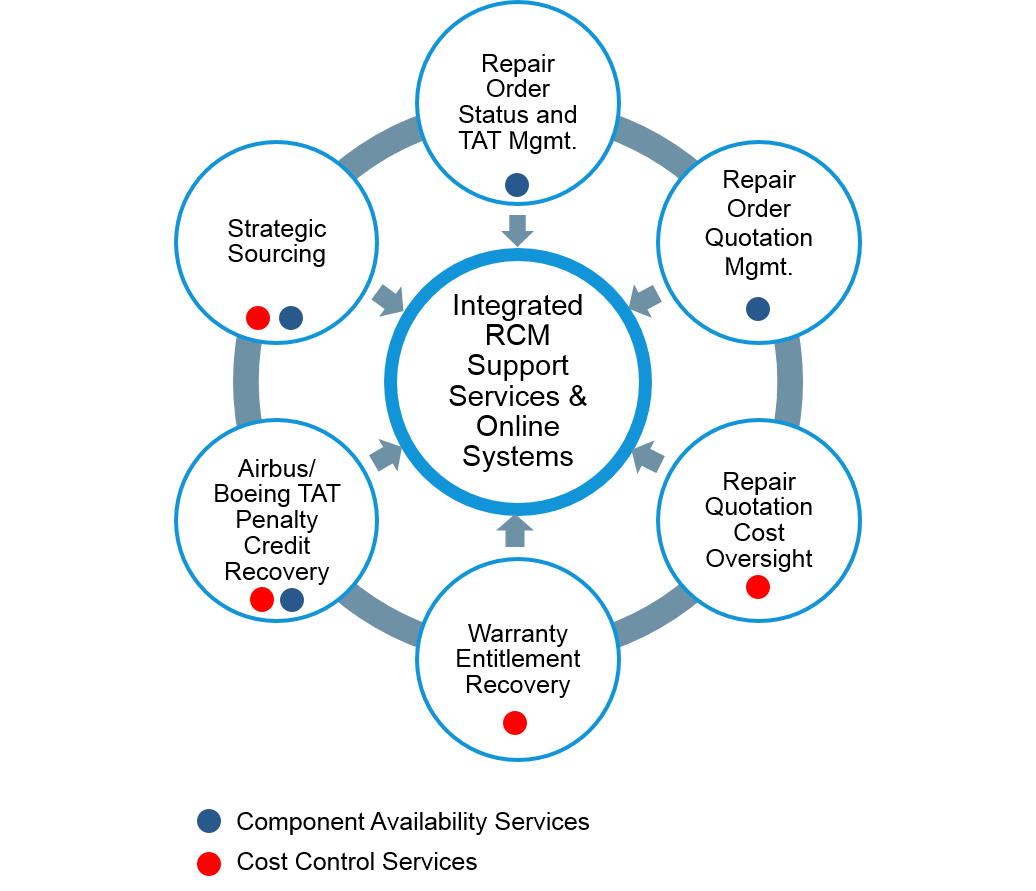 Repair Cycle Management Airinmar