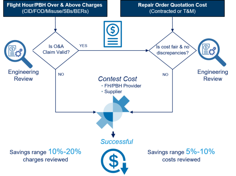 Repair Cost Oversight